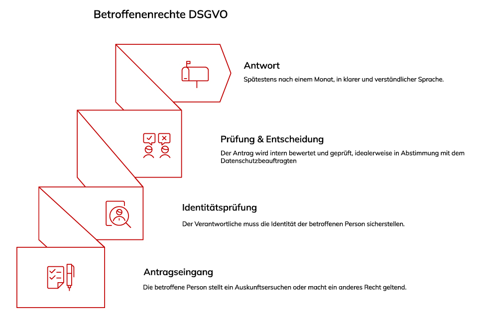 GDPC - Betroffenenrechte DSGVO Ablauf in der Praxis
