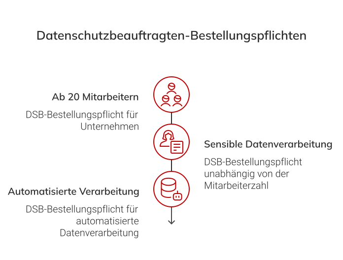 Datenschutzbeauftragter Erfurt Bestellungspflichten